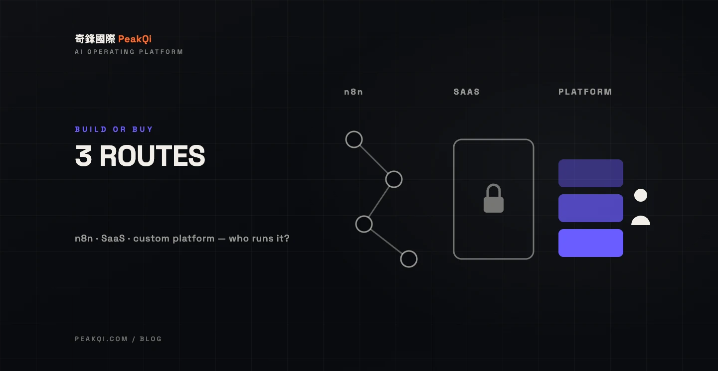 Cover: three routes side by side — an n8n node graph on the left, a single packaged-SaaS block in the middle, stacked custom-platform modules on the right