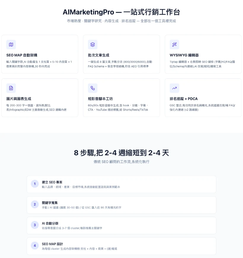 AI Marketing Pro — feature overview: SEO MAP auto-structure, batch article generation, WYSIWYG editor and checks