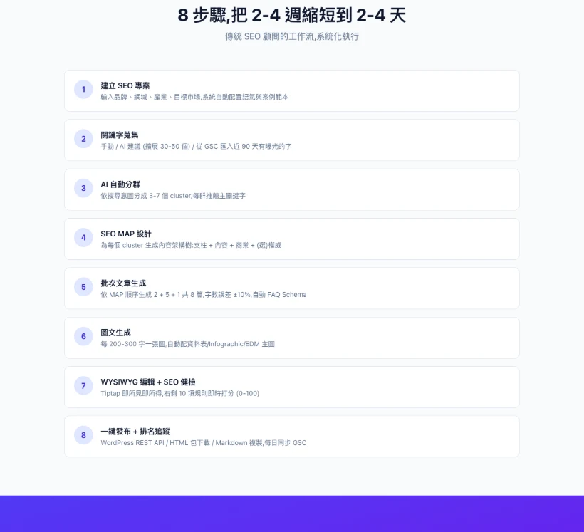 AI Marketing Pro — the 8-step workflow: project setup, keyword collection, SEO MAP design